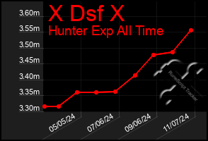 Total Graph of X Dsf X