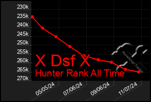 Total Graph of X Dsf X