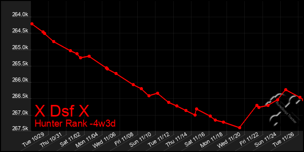 Last 31 Days Graph of X Dsf X