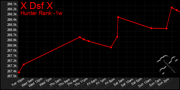 Last 7 Days Graph of X Dsf X