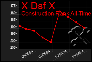 Total Graph of X Dsf X