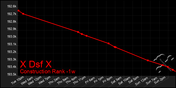 Last 7 Days Graph of X Dsf X