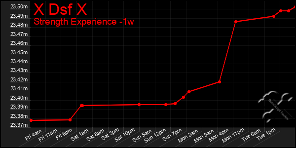 Last 7 Days Graph of X Dsf X