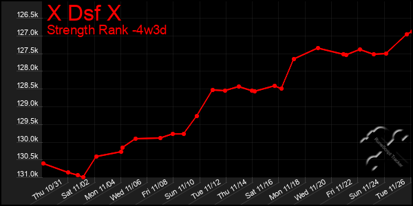 Last 31 Days Graph of X Dsf X