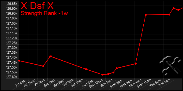 Last 7 Days Graph of X Dsf X