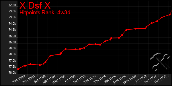 Last 31 Days Graph of X Dsf X