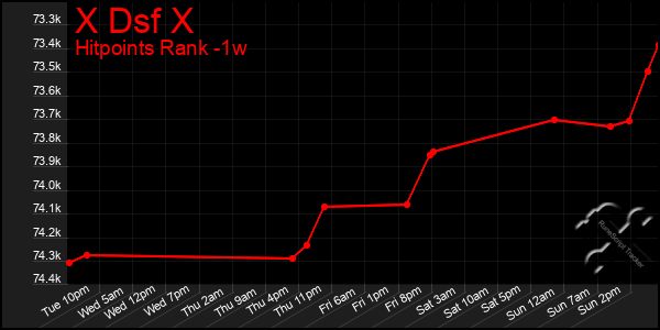 Last 7 Days Graph of X Dsf X