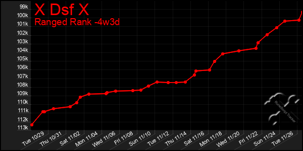 Last 31 Days Graph of X Dsf X