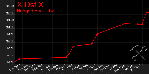 Last 7 Days Graph of X Dsf X