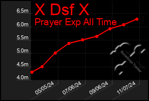 Total Graph of X Dsf X