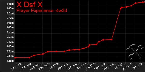 Last 31 Days Graph of X Dsf X