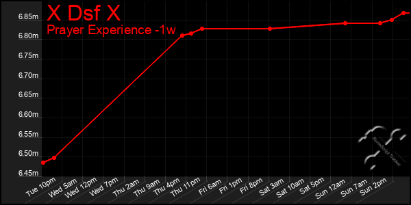 Last 7 Days Graph of X Dsf X