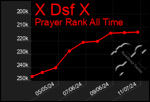 Total Graph of X Dsf X