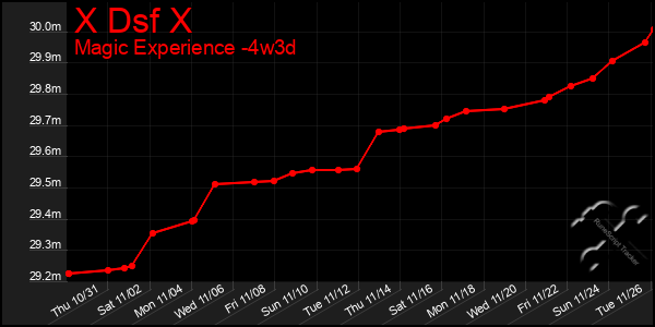 Last 31 Days Graph of X Dsf X