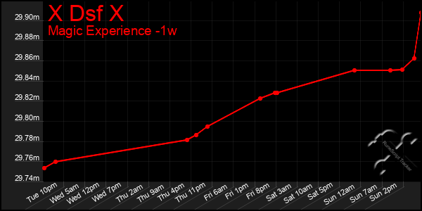 Last 7 Days Graph of X Dsf X