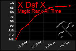 Total Graph of X Dsf X