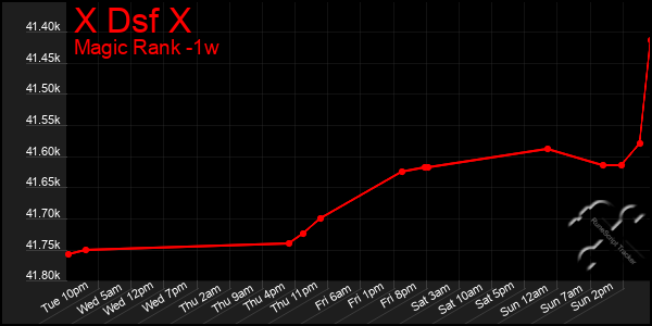 Last 7 Days Graph of X Dsf X