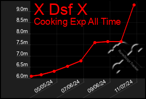 Total Graph of X Dsf X