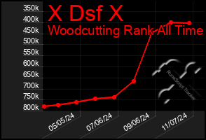 Total Graph of X Dsf X