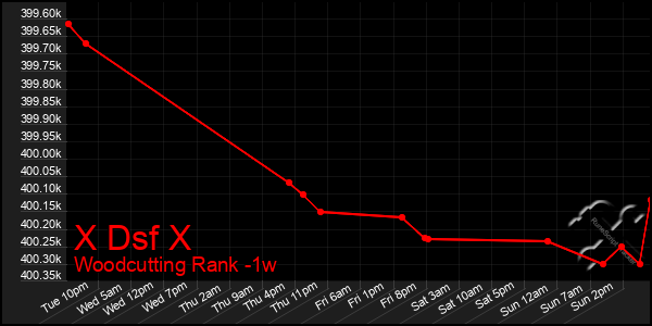 Last 7 Days Graph of X Dsf X