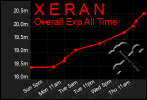 Total Graph of X E R A N