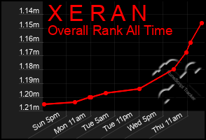 Total Graph of X E R A N