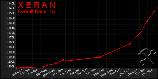 1 Week Graph of X E R A N