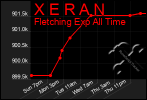Total Graph of X E R A N