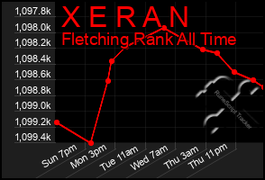Total Graph of X E R A N