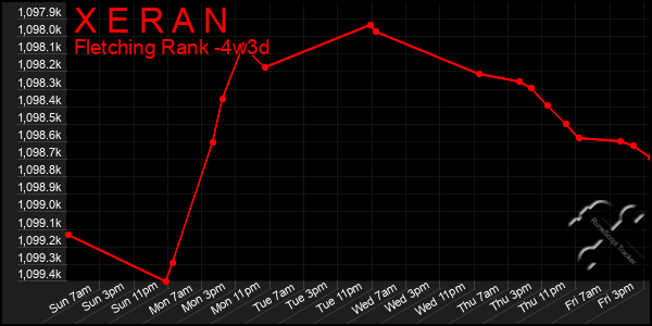 Last 31 Days Graph of X E R A N