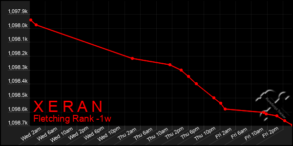 Last 7 Days Graph of X E R A N
