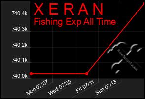 Total Graph of X E R A N