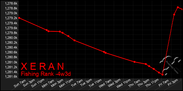 Last 31 Days Graph of X E R A N