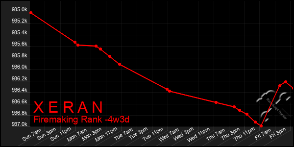 Last 31 Days Graph of X E R A N