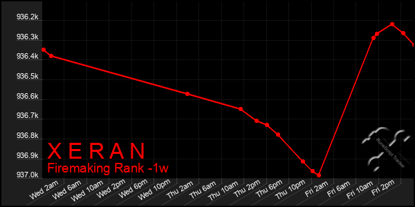 Last 7 Days Graph of X E R A N