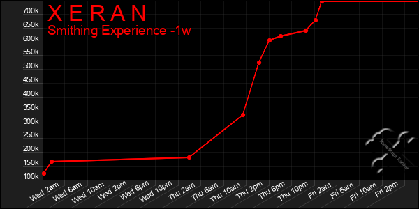 Last 7 Days Graph of X E R A N