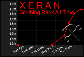 Total Graph of X E R A N