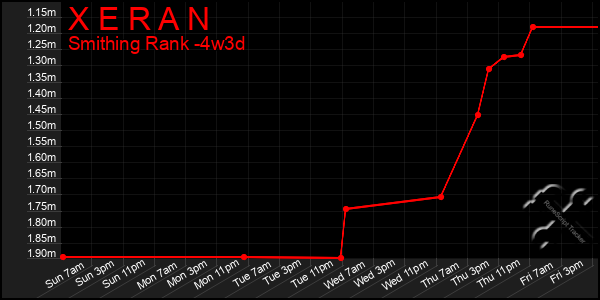 Last 31 Days Graph of X E R A N