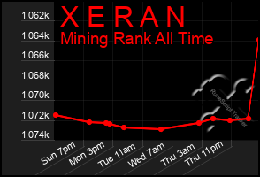 Total Graph of X E R A N