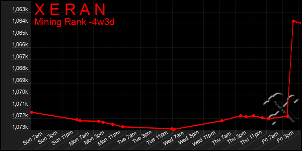 Last 31 Days Graph of X E R A N