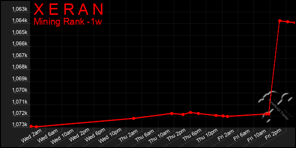 Last 7 Days Graph of X E R A N