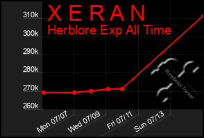 Total Graph of X E R A N
