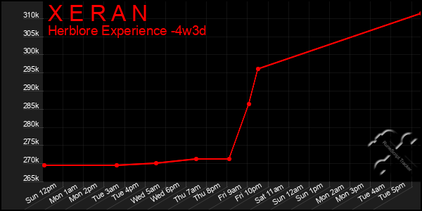 Last 31 Days Graph of X E R A N
