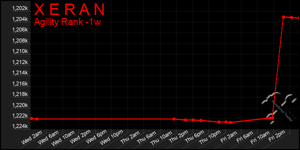 Last 7 Days Graph of X E R A N