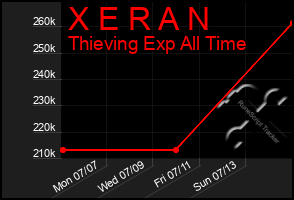 Total Graph of X E R A N