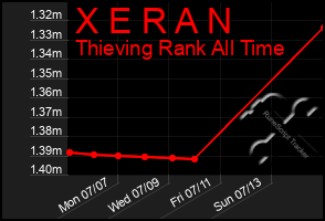 Total Graph of X E R A N