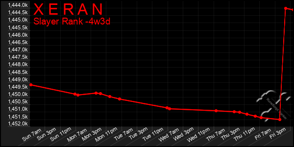 Last 31 Days Graph of X E R A N