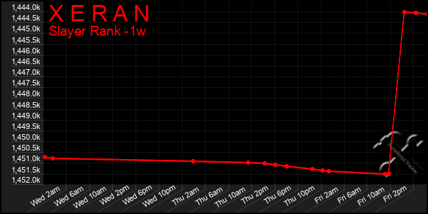 Last 7 Days Graph of X E R A N
