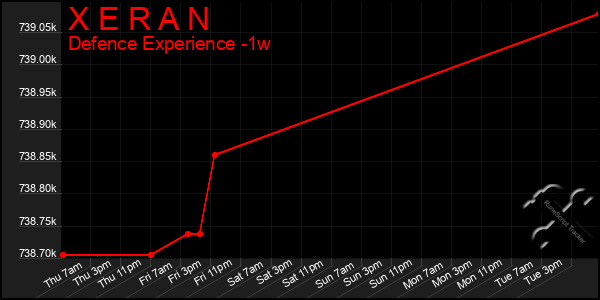 Last 7 Days Graph of X E R A N