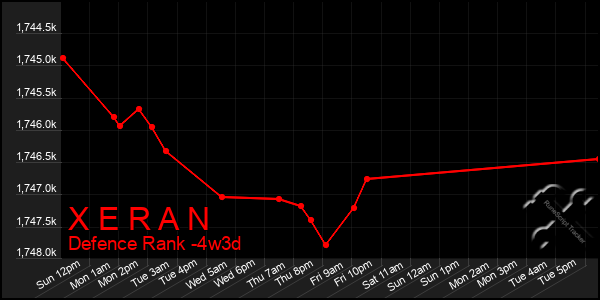 Last 31 Days Graph of X E R A N